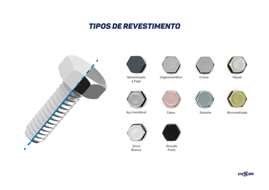 infográfico mostrando os 7 tipos de revestimento para parafuso