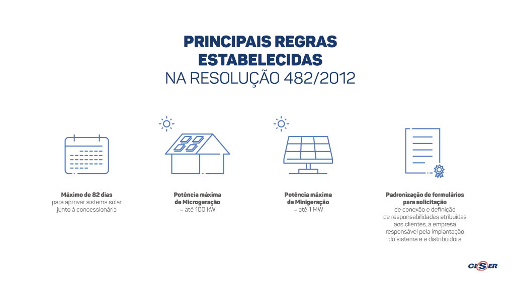Infográfico com regras da resolução 482/2012 sobre energia solar